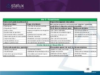 25
Como eles falam: O que eles fazem:
> Falam pouco > Tem fotos de pessoas queridas
> Perguntando "Como?" > Consultam aos outros Você deve se esforçar para: Esteja pronto para:
> Pedir vs. Dizer > Ser calmo e sistemático > Aproximação amistosa
> Escutam mais do que falam > Providenciar um ambiente seguro > Resistencia a mudanças
> De forma mais lenta e constante > Caminham de forma mais calma > Dificuldade em encontrar prioridades
> Reservados quanto às suas opiniões > Pacientes, tolerantes > Dificuldade com prazos
> Volume mais baixo > Orientados a serviços e prestativos > Dar valor de forma sincera
> Tom de gentileza na voz > Se encabulam quando reconhecidos > Demostrar como são importantes
> Utilizam o primeiro nome > Se vestem mais casualmente > Deixar que mudem aos poucos
> Abertura a mudanças > A serem mais práticos > Manter as coisas como estão > Segurança
> Autoafirmação > Habilidades de apresentação eficaz > Elogios em privativo > Tempo para se adequar a mudanças
> Relações calmas e alegres > Consenso e Escuta
> Procedimentos padronizados > Sinceridade
> Como fazer que seus esforços
sejam reconhecidos
> A acreditar que merecem e que o
sucesso vale a pena
Alto S - Estabilidade
Como você pode reconhece-los: O que eles esperam dos outros:
Eles gostam quando os outros são mais relaxados, agradáveis,
cooperativos e dispostos a demostrar gratidão
Como Gerenciar Seus Alto S
Você pode ajuda-los a aprender: Eles podem querer de você ou da sua empresa:
> Espaço de trabalho aconchegante e
funcional
> Comunicar mudanças com
antecedência
 
