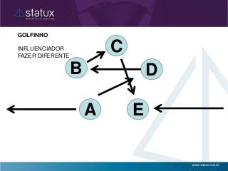GOLFINHO
INFLUENCIADOR
FAZER DIFERENTE
EA
C
B D
 