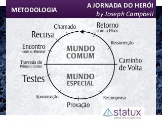 A JORNADA DO HERÓI
by Joseph Campbell
METODOLOGIA
 