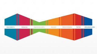 DESCOBERTA PONTOS DE VISTA IDEAÇÃO PROTOTIPAÇÃO TESTES IMPLEMENTAÇÃOPESQUISA
 
