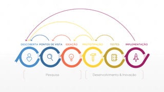 Desenvolvimento & InovaçãoPesquisa
DESCOBERTA PONTOS DE VISTA IDEAÇÃO PROTOTIPAÇÃO TESTES IMPLEMENTAÇÃO
 