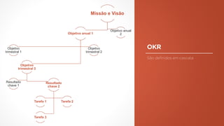OKR
Missão e Visão
Objetivo anual 1
Objetivo
trimestral 1
Objetivo
trimestral 2
Objetivo
trimestral 3
Resultado
chave 1
Resultado
chave 2
Tarefa 1 Tarefa 2
Tarefa 3
Objetivo anual
2
São definidos em cascata
 
