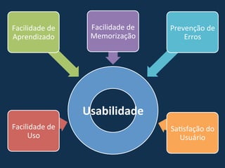 Usabilidade
Facilidade  de  
Uso
Facilidade  de  
Aprendizado
Facilidade  de  
Memorização
Prevenção  de  
Erros
Sa:sfação  do  
Usuário
 