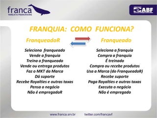 FRANQUIA:  COMO  FUNCIONA?FranqueadoRFranqueadoSeleciona  franqueadoVende a franquiaTreina o franqueadoVende ou entrega produtosFaz o MKT da MarcaDá suporteRecebe Royalties e outras taxasPensa o negócioNão é empregadoRSeleciona a franquiaCompra a franquiaÉ treinadoCompra ou recebe produtosUsa a Marca (do FranqueadoR)Recebe suportePaga Royalties e outras taxasExecuta o negócioNão é empregado