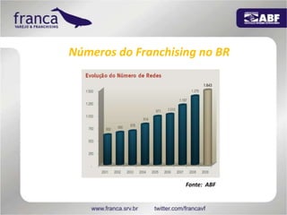 Números do Franchising no BRFonte:  ABF