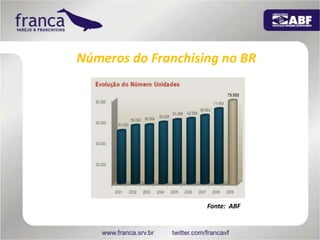 Números do Franchising no BRFonte:  ABF