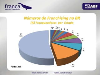Números do Franchising no BR(%) Franqueadoras  por  EstadoFonte:  ABF