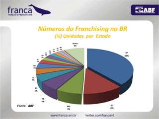 Números do Franchising no BR(%) Unidades  por  EstadoFonte:  ABF