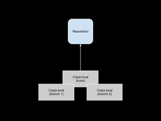 Repositório




              Cópia local
                (trunk)


Cópia local                 Cópia local
(branch 1)                  (branch 2)
 