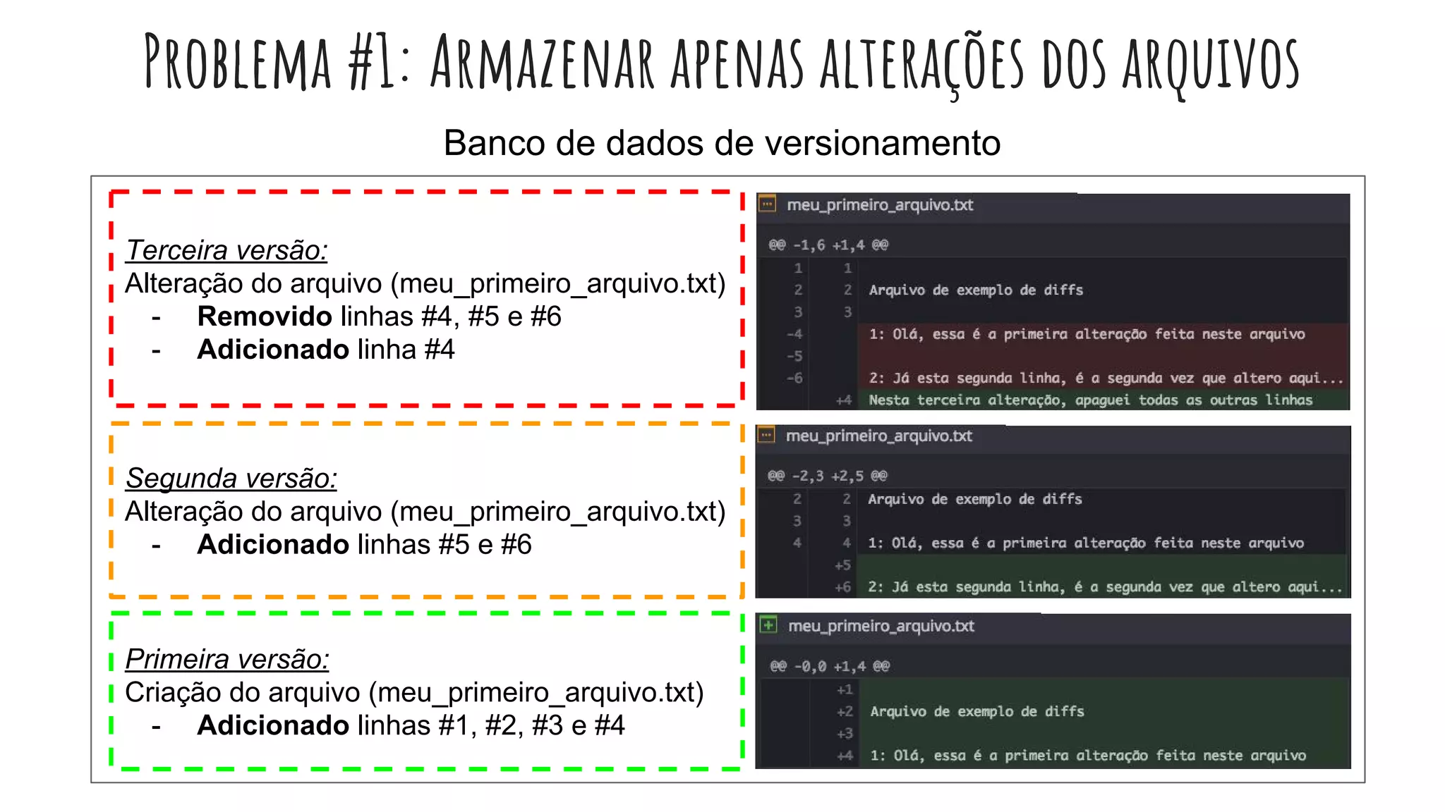Problema #1: Armazenar apenas alterações dos arquivos
Primeira versão:
Criação do arquivo (meu_primeiro_arquivo.txt)
- Adicionado linhas #1, #2, #3 e #4
Segunda versão:
Alteração do arquivo (meu_primeiro_arquivo.txt)
- Adicionado linhas #5 e #6
Terceira versão:
Alteração do arquivo (meu_primeiro_arquivo.txt)
- Removido linhas #4, #5 e #6
- Adicionado linha #4
Banco de dados de versionamento
 