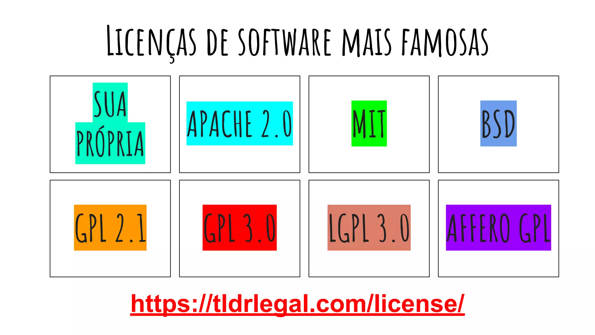 SUA
PRÓPRIA
APACHE 2.0 MIT BSD
Licenças de software mais famosas
GPL 2.1 GPL 3.0 LGPL 3.0 AFFERO GPL
https://tldrlegal.com/license/
 
