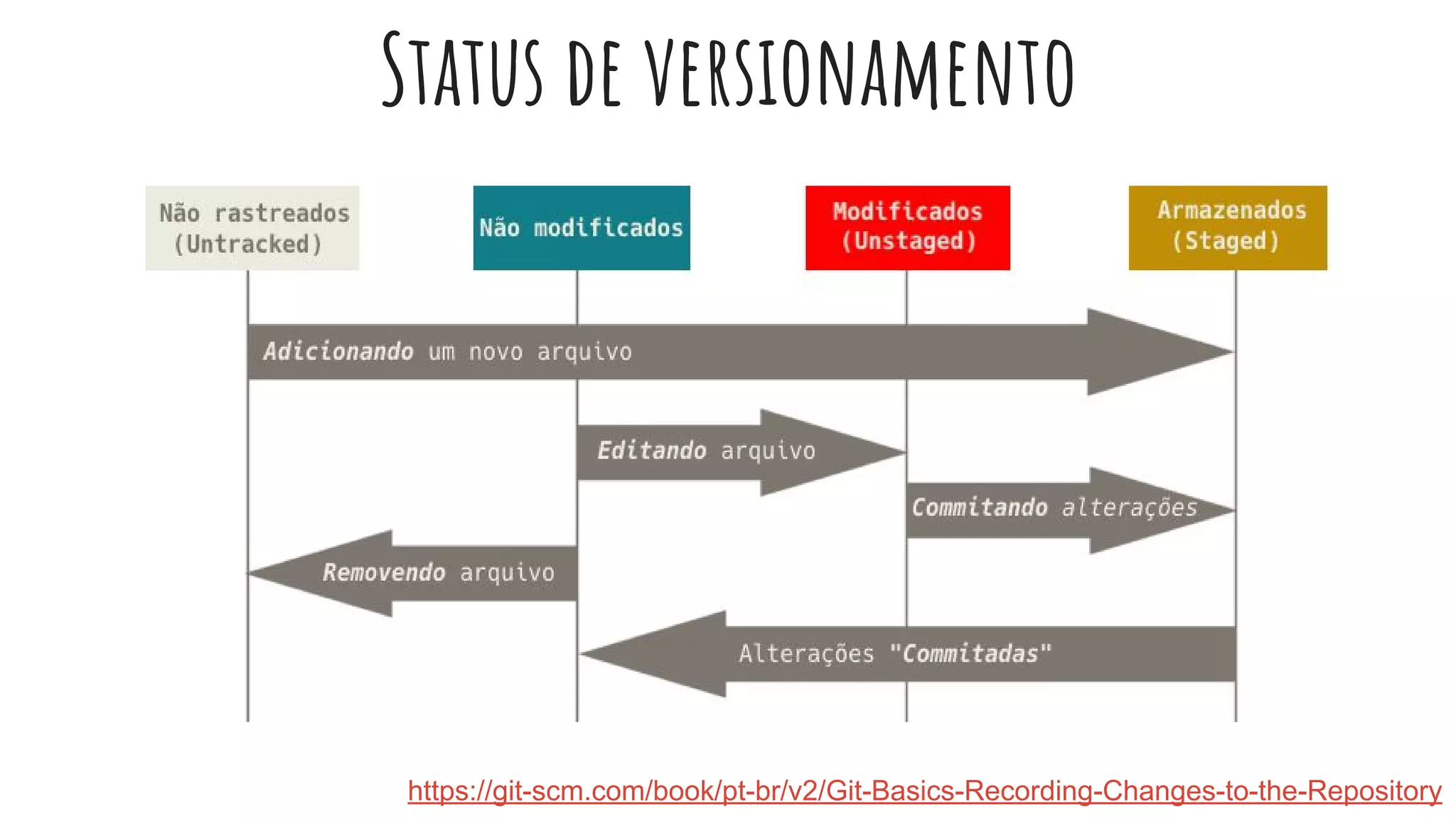 Status de versionamento
https://git-scm.com/book/pt-br/v2/Git-Basics-Recording-Changes-to-the-Repository
 