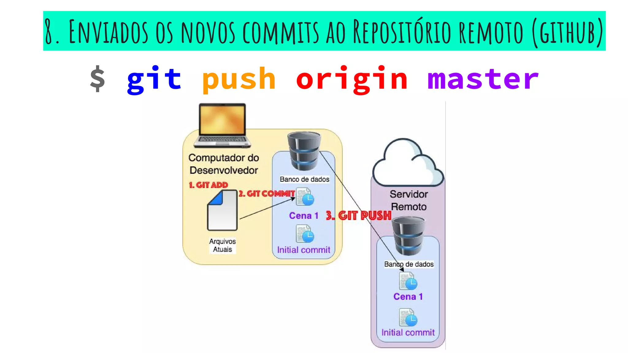 $ git push origin master
8. Enviados os novos commits ao Repositório remoto (github)
 
