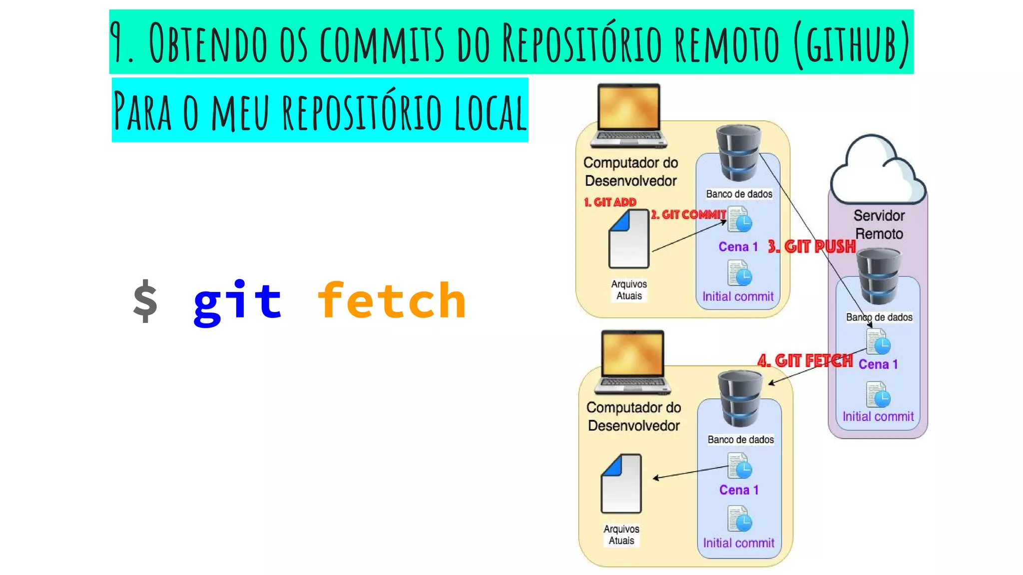 $ git fetch
9. Obtendo os commits do Repositório remoto (github)
Para o meu repositório local
 