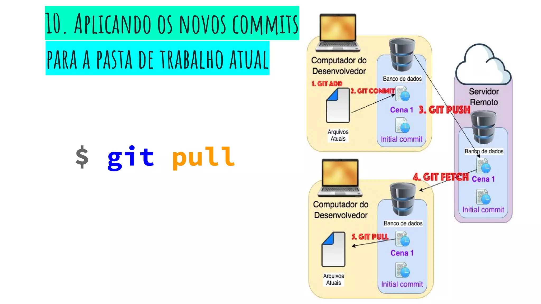 $ git pull
10. Aplicando os novos commits
para a pasta de trabalho atual
 