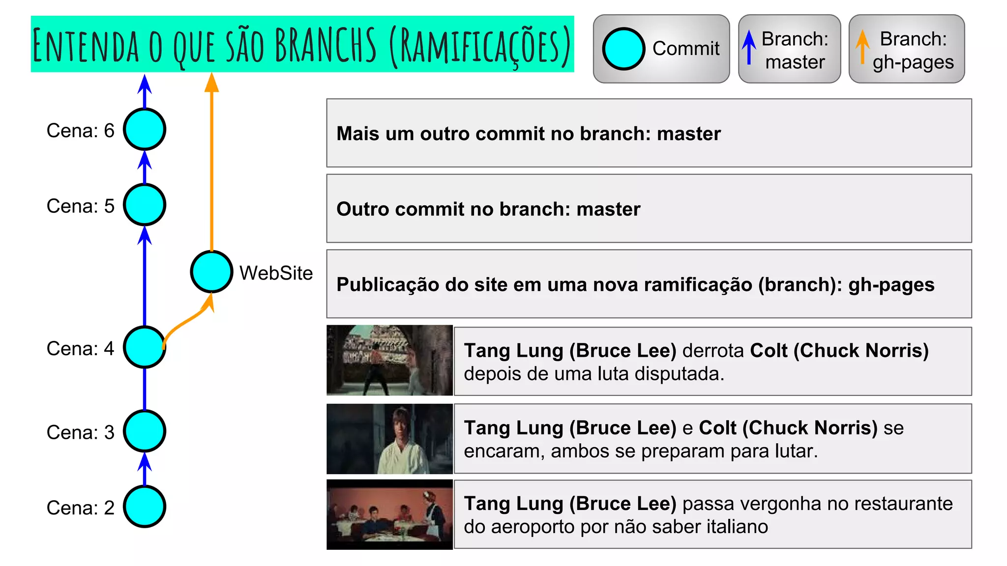 Cena: 2
Cena: 5
Cena: 6
Tang Lung (Bruce Lee) passa vergonha no restaurante
do aeroporto por não saber italiano
Publicação do site em uma nova ramificação (branch): gh-pages
Tang Lung (Bruce Lee) e Colt (Chuck Norris) se
encaram, ambos se preparam para lutar.
Tang Lung (Bruce Lee) derrota Colt (Chuck Norris)
depois de uma luta disputada.
WebSite
Cena: 4
Cena: 3
Commit Branch:
master
Branch:
gh-pagesEntenda o que são BRANCHS (Ramificações)
Outro commit no branch: master
Mais um outro commit no branch: master
 