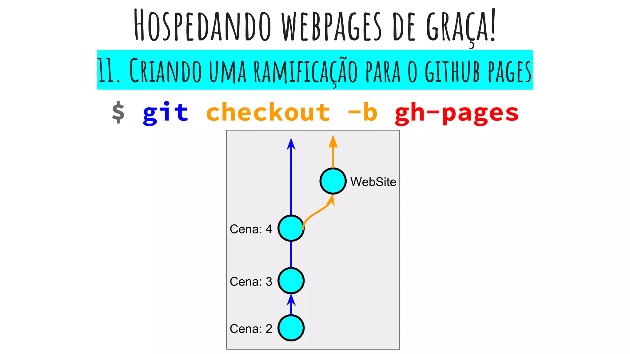 Hospedando webpages de graça!
$ git checkout -b gh-pages
11. Criando uma ramificação para o github pages
Cena: 2
WebSite
Cena: 4
Cena: 3
 