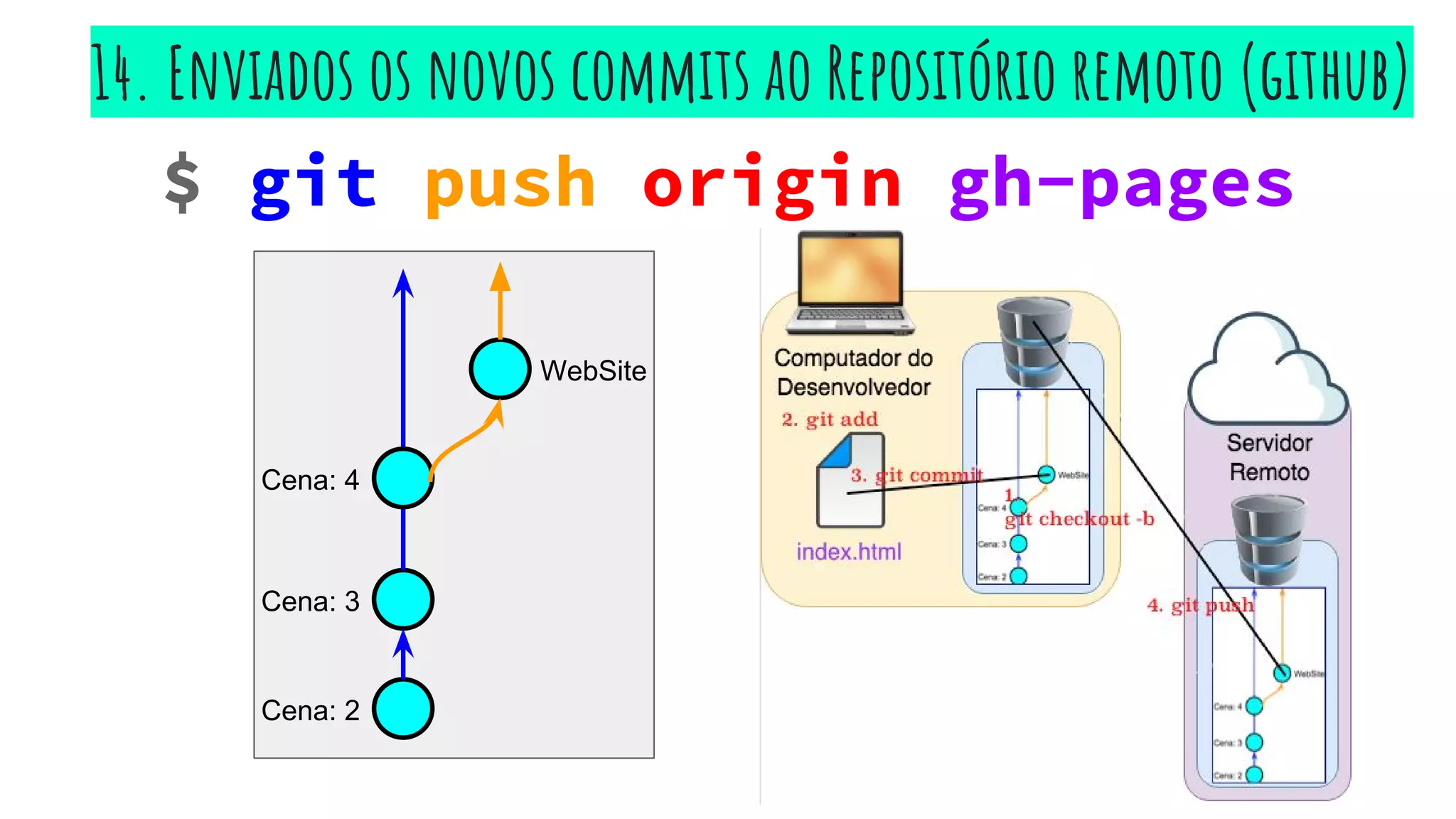 $ git push origin gh-pages
14. Enviados os novos commits ao Repositório remoto (github)
Cena: 2
WebSite
Cena: 4
Cena: 3
 