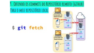 $ git fetch
9. Obtendo os commits do Repositório remoto (github)
Para o meu repositório local
 