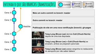 Cena: 2
Cena: 5
Cena: 6
Tang Lung (Bruce Lee) passa vergonha no restaurante
do aeroporto por não saber italiano
Publicação do site em uma nova ramificação (branch): gh-pages
Tang Lung (Bruce Lee) e Colt (Chuck Norris) se
encaram, ambos se preparam para lutar.
Tang Lung (Bruce Lee) derrota Colt (Chuck Norris)
depois de uma luta disputada.
WebSite
Cena: 4
Cena: 3
Commit Branch:
master
Branch:
gh-pagesEntenda o que são BRANCHS (Ramificações)
Outro commit no branch: master
Mais um outro commit no branch: master
 