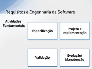 Requisitos e Engenharia de Software
 Atividades
Fundamentais
                                 Projeto e
               Especificação
                               Implementação




                                 Evolução/
                Validação
                                Manutenção
 