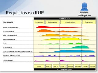 Requisitos e o RUP    Analista
                     de Negócios
 