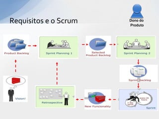 Requisitos e o Scrum   Dono do
                       Produto
 