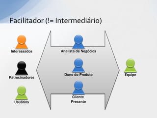 Facilitador (!= Intermediário)


 Interessados    Analista de Negócios




                  Dono do Produto       Equipe
Patrocinadores



                       Cliente
  Usuários            Presente
 