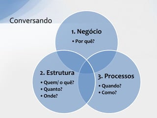 Conversando
                  1. Negócio
                  •Por quê?




       2. Estrutura           3. Processos
       •Quem/ o quê?
                              •Quando?
       •Quanto?
                              •Como?
       •Onde?
 