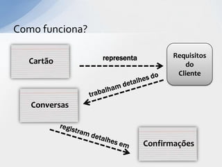 Como funciona?

                 representa          Requisitos
  Cartão                                 do
                                      Cliente



   Conversas



                              Confirmações
 