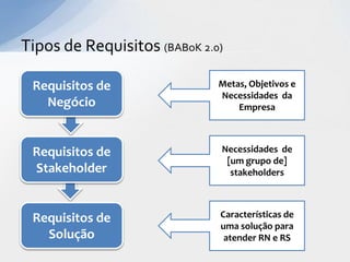 Tipos de Requisitos (BABoK 2.0)

 Requisitos de                Metas, Objetivos e
                              Necessidades da
   Negócio                        Empresa



 Requisitos de                Necessidades de
                               [um grupo de]
 Stakeholder                    stakeholders



 Requisitos de                Características de
                              uma solução para
   Solução                     atender RN e RS
 