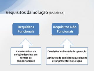 Requisitos da Solução (BABok 2.0)


      Requisitos               Requisitos Não-
      Funcionais                 Funcionais




     Características da    Condições ambientais de operação
    solução descritas em                    +
         termos de         Atributos de qualidades que devem
      comportamento            estar presentes na solução
 