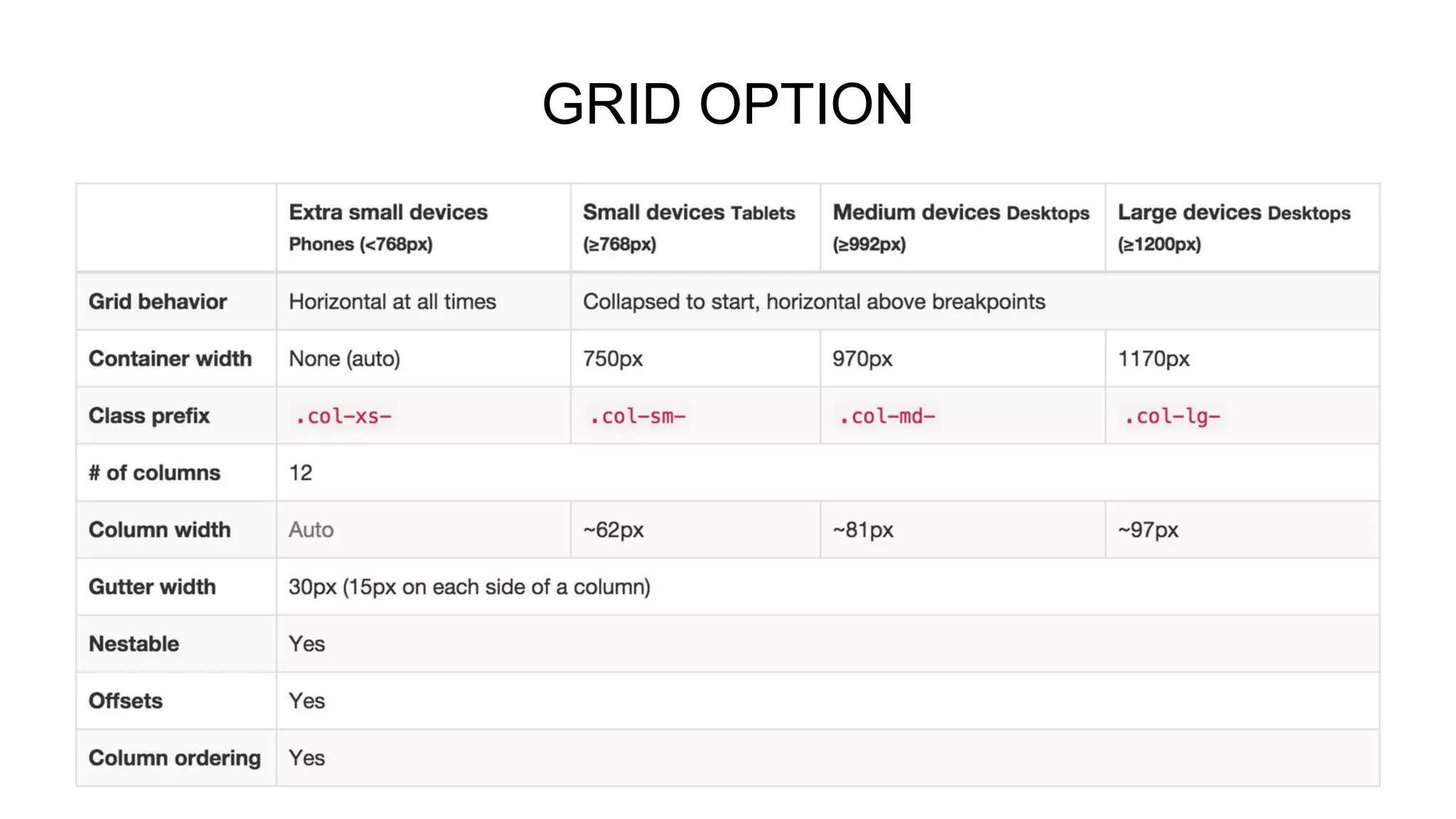 COLUMNS
Grid columns are created by specifying the number of twelve available columns
you wish to span. For example, three equal columns would use three .col-xs-4.
<div class="row">
<div class="col-md-1">.col-md-1</div>
<div class="col-md-1">.col-md-1</div>
<div class="col-md-1">.col-md-1</div>
<div class="col-md-1">.col-md-1</div>
<div class="col-md-1">.col-md-1</div>
<div class="col-md-1">.col-md-1</div>
<div class="col-md-1">.col-md-1</div>
<div class="col-md-1">.col-md-1</div>
<div class="col-md-1">.col-md-1</div>
<div class="col-md-1">.col-md-1</div>
<div class="col-md-1">.col-md-1</div>
<div class="col-md-1">.col-md-1</div>
</div>
<div class="row">
<div class="col-md-8">.col-md-8</div>
<div class="col-md-4">.col-md-4</div>
</div>
<div class="row">
<div class="col-md-4">.col-md-4</div>
<div class="col-md-4">.col-md-4</div>
<div class="col-md-4">.col-md-4</div>
</div>
<div class="row">
<div class="col-md-6">.col-md-6</div>
<div class="col-md-6">.col-md-6</div>
</div>
 
