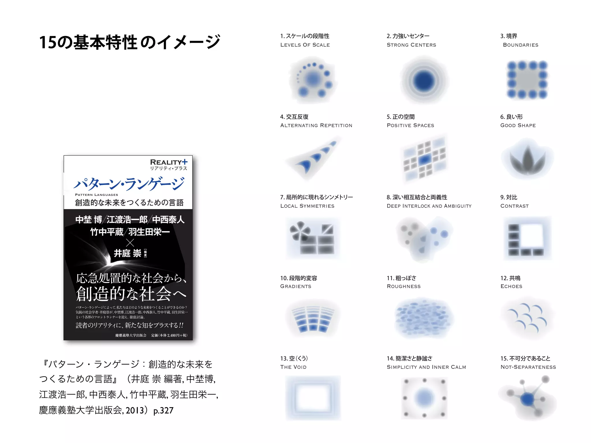 Levels Of Scale Boundaries
1. スケールの段階性 3. 境界
Strong Centers
2. 力強いセンター
Alternating Repetition Good Shape
4. 交互反復 6. 良い形
Positive Spaces
5. 正の空間
Local Symmetries Contrast
7. 局所的に現れるシンメトリー 9. 対比
Deep Interlock and Ambiguity
8. 深い相互結合と両義性
Gradients Echoes
10. 段階的変容 12. 共鳴
Roughness
11. 粗っぽさ
Not-SeparatenessThe Void
13. 空（くう）
Simplicity and Inner Calm
14. 簡潔さと静謐さ 15. 不可分であること
パターン・ランゲージ
Reality
リアリティ プラス
Pattern Languages
創造的な未来をつくるための言語
中
埜
博
NakanoHiroshi
江
渡
浩
一
郎
EtoKoichiro
中
西
泰
人
NakanishiYasuto
竹
中
平
蔵
TakenakaHeizō
羽
生
田
栄
一
EiitiHanyuda
井
庭
崇［
編
著
］
IbaTakashi
パ
タ
ー
ン・
ラ
ン
ゲ
ー
ジ
定価（本体 2,400円＋税）
創造的な社会へ
応急処置的な社会から、
中埜 博 江渡浩一郎 中西泰人
竹中平蔵 羽生田栄一
井庭 崇
パターン・ランゲージによって、私たちはどのような未来をつくることができるのか？
気鋭の社会学者・井庭崇が、中埜博、江渡浩一郎、中西泰人、竹中平蔵、羽生田栄一
という各界のフロントランナーを迎え、徹底討論。
読者のリアリティに、新たな知をプラスする
［
編
著
］
パ
タ
ー
ン・
ラ
ン
ゲ
ー
ジ
！！
『パターン・ランゲージ：創造的な未来を
つくるための言語』（井庭 崇 編著, 中埜博,
江渡浩一郎, 中西泰人, 竹中平蔵, 羽生田栄一,
慶應義塾大学出版会, 2013）p.327
15の基本特性のイメージ
 
