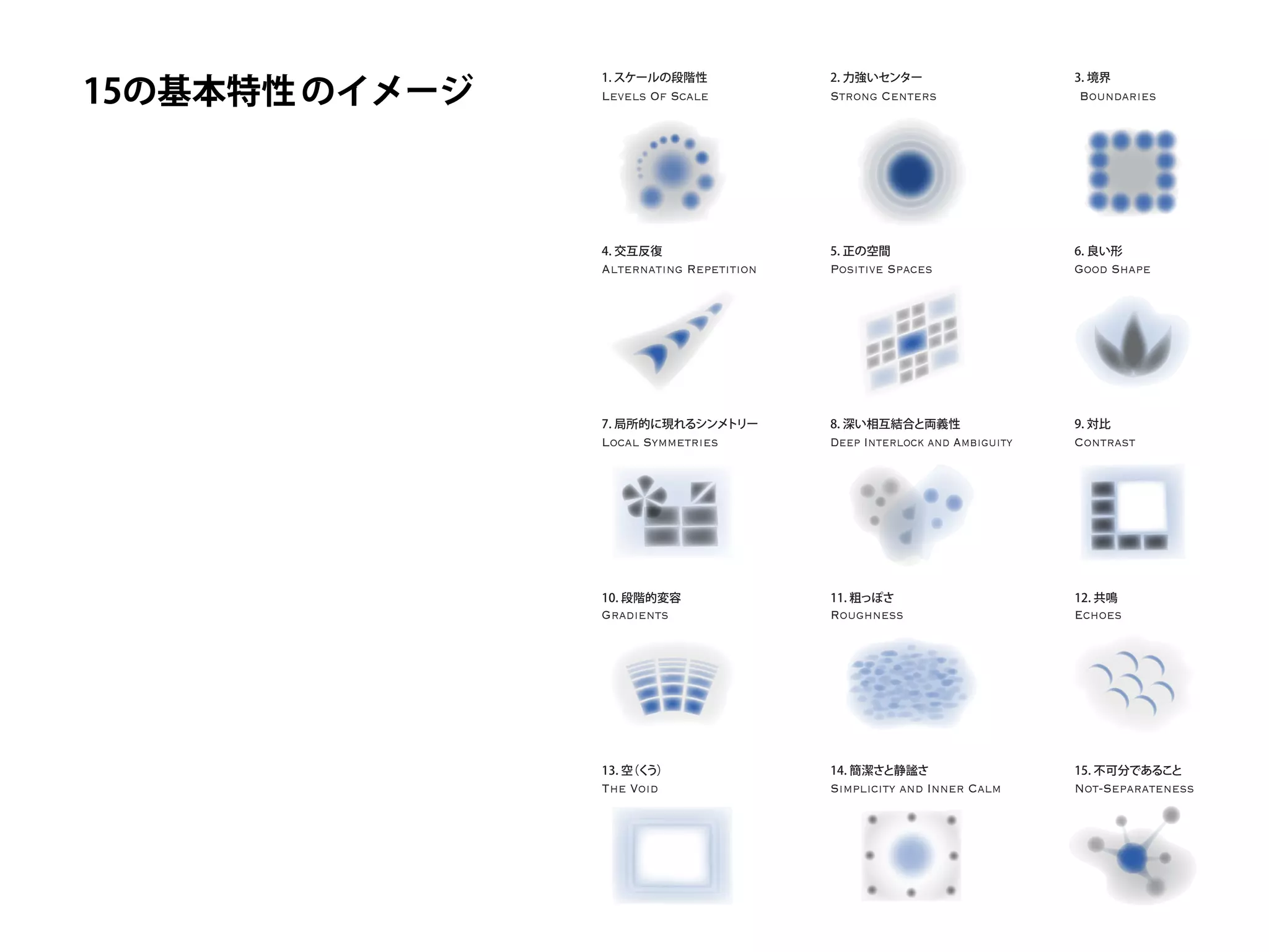 Levels Of Scale Boundaries
1. スケールの段階性 3. 境界
Strong Centers
2. 力強いセンター
Alternating Repetition Good Shape
4. 交互反復 6. 良い形
Positive Spaces
5. 正の空間
Local Symmetries Contrast
7. 局所的に現れるシンメトリー 9. 対比
Deep Interlock and Ambiguity
8. 深い相互結合と両義性
Gradients Echoes
10. 段階的変容 12. 共鳴
Roughness
11. 粗っぽさ
Not-SeparatenessThe Void
13. 空（くう）
Simplicity and Inner Calm
14. 簡潔さと静謐さ 15. 不可分であること
15の基本特性のイメージ
 
