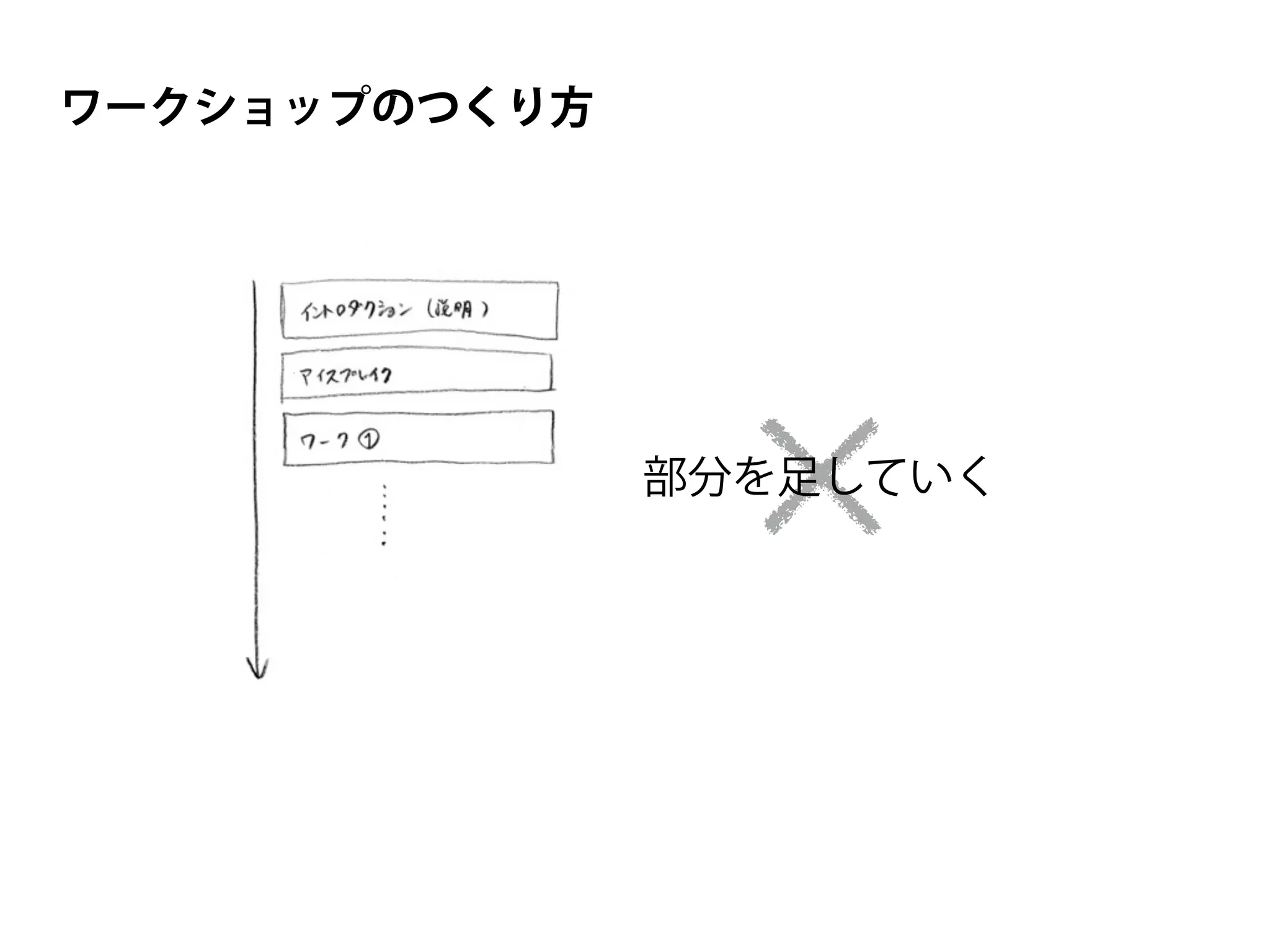 部分を足していく
ワークショップのつくり方
 