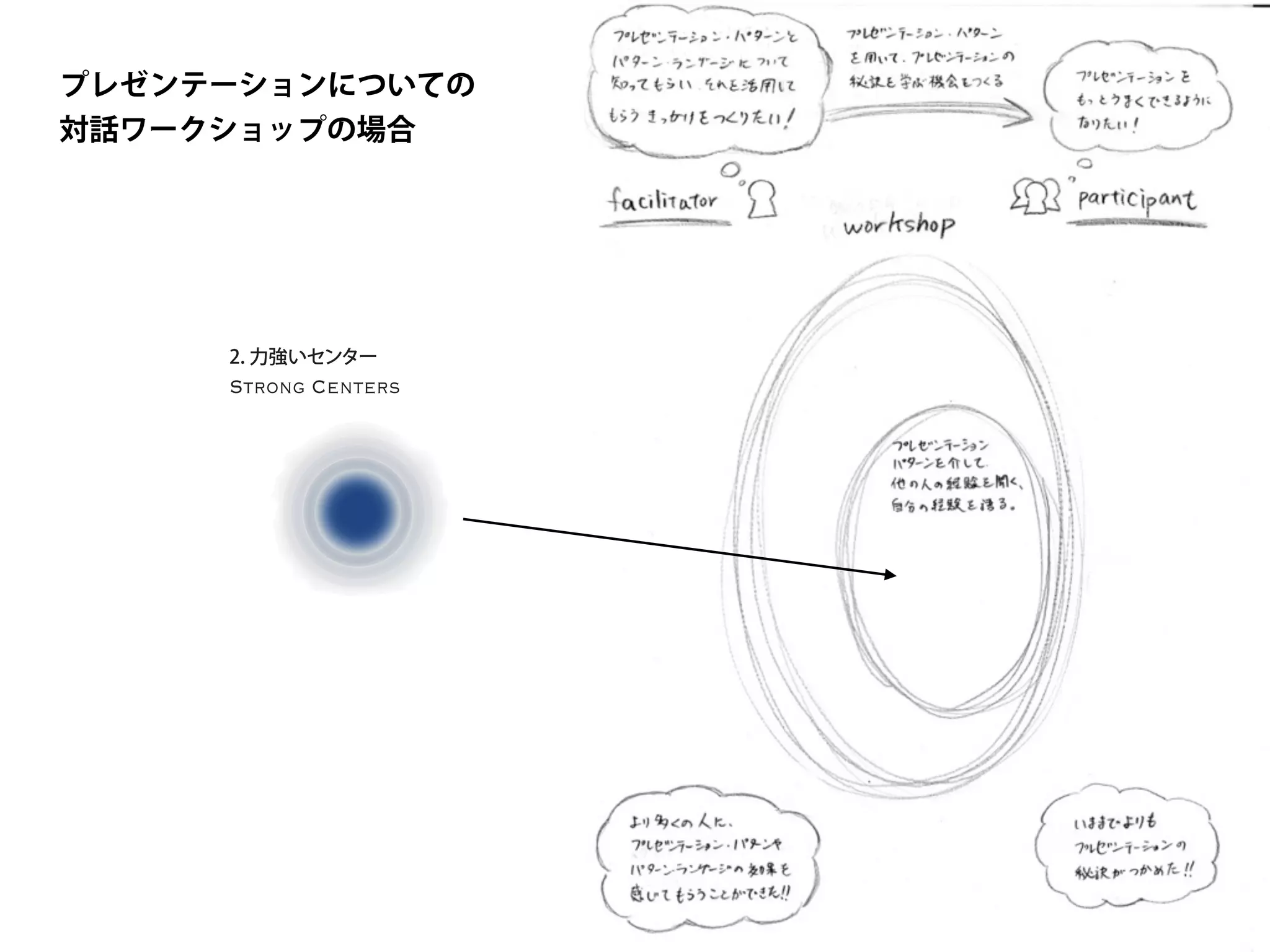 プレゼンテーションについての
対話ワークショップの場合
Strong Centers
2. 力強いセンター
 