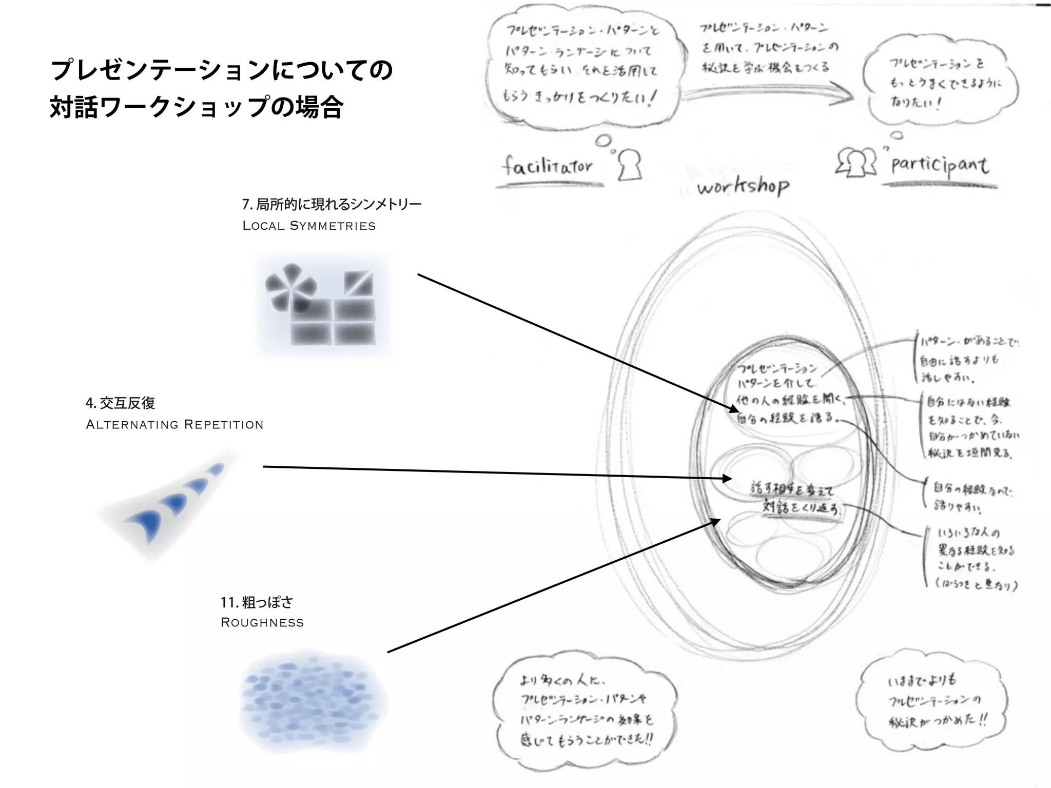 プレゼンテーションについての
対話ワークショップの場合
Alternating Repetition
4. 交互反復
Local Symmetries
7. 局所的に現れるシンメトリー
Roughness
11. 粗っぽさ
 
