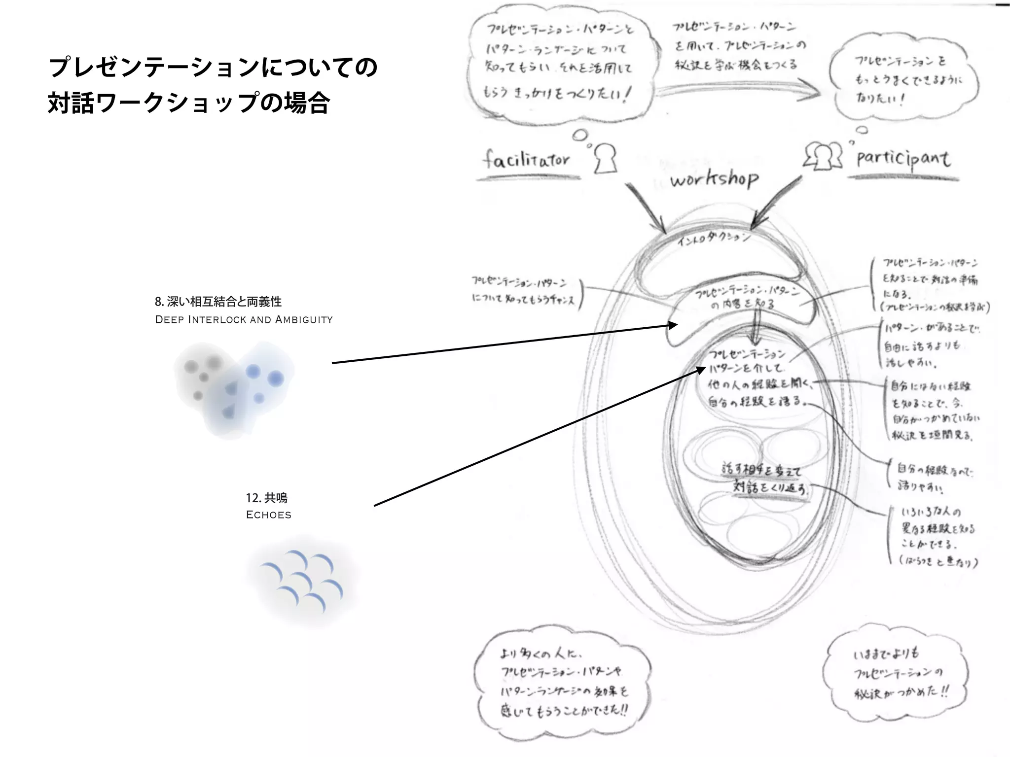 プレゼンテーションについての
対話ワークショップの場合
Deep Interlock and Ambiguity
8. 深い相互結合と両義性
Echoes
12. 共鳴
 
