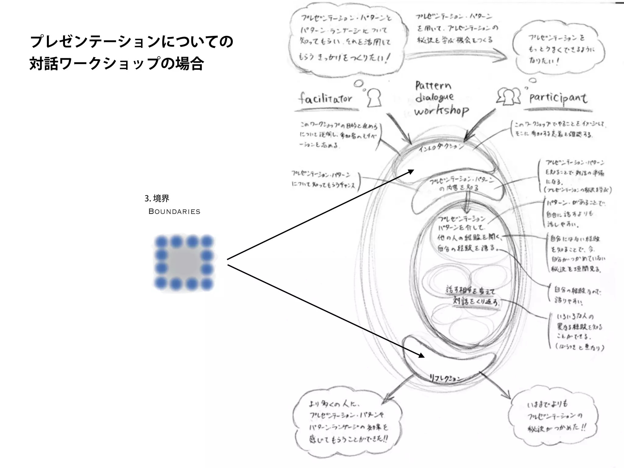 プレゼンテーションについての
対話ワークショップの場合
Boundaries
3. 境界
 