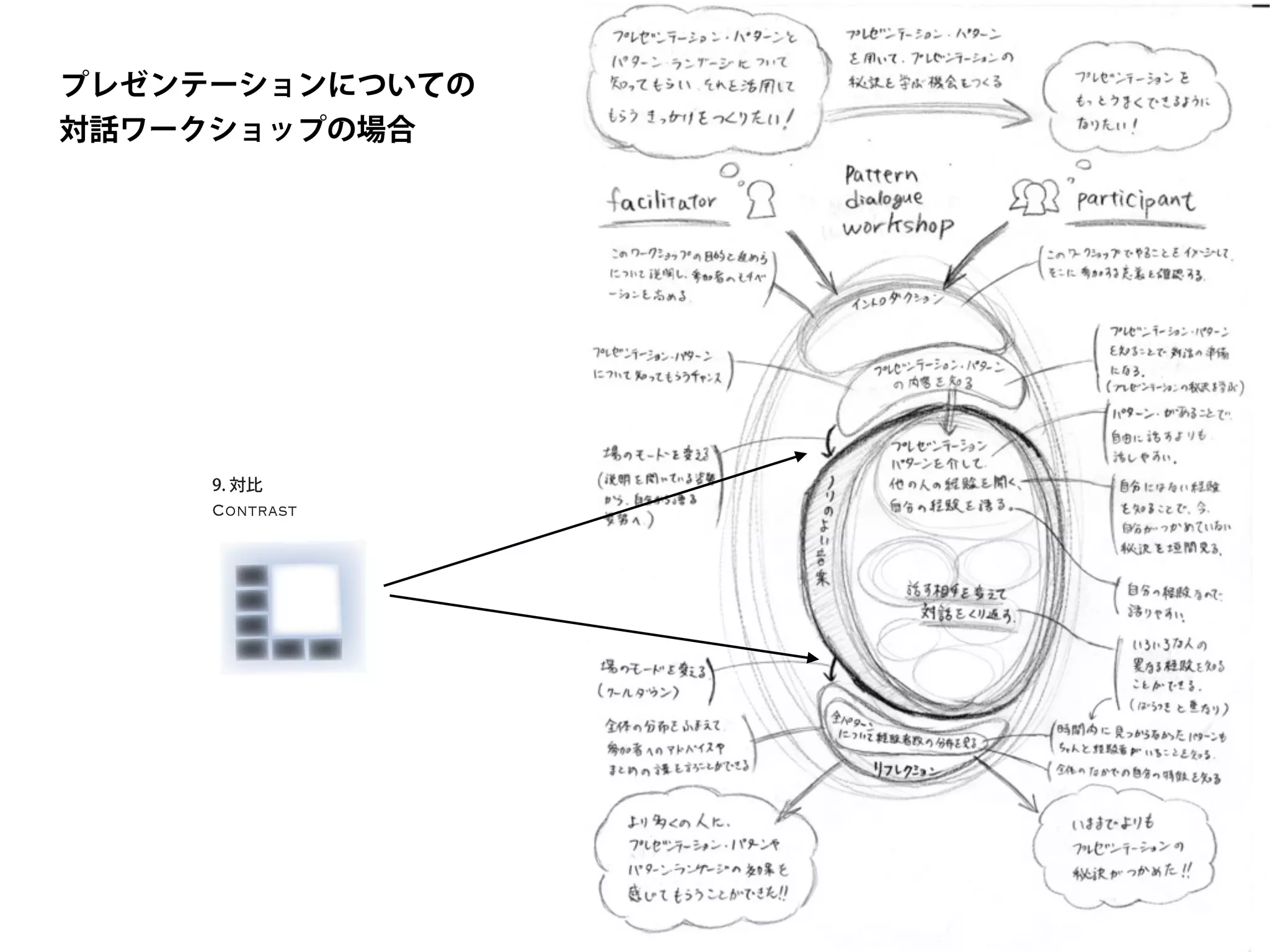 プレゼンテーションについての
対話ワークショップの場合
Contrast
9. 対比
 