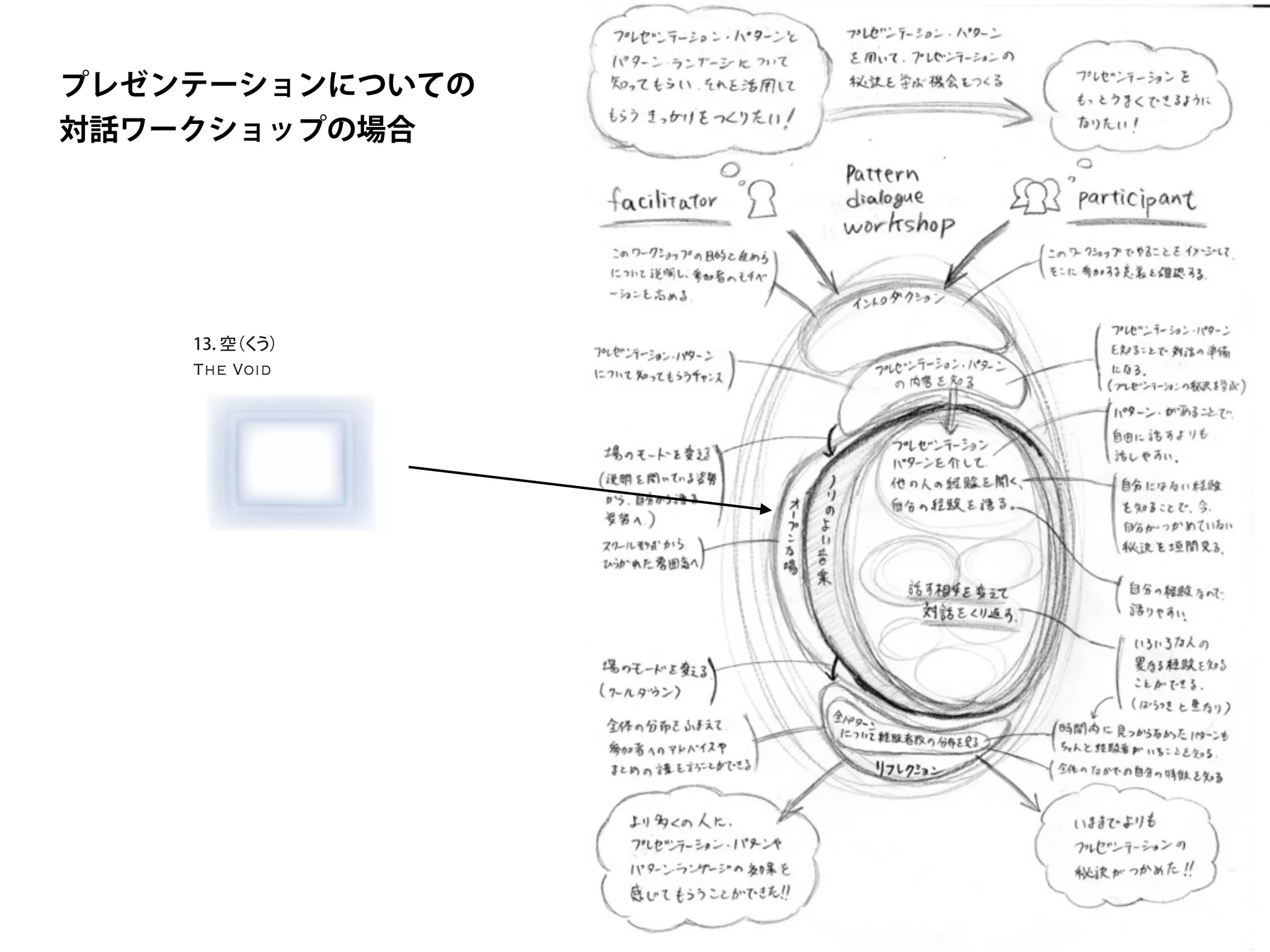プレゼンテーションについての
対話ワークショップの場合
The Void
13. 空（くう）
 