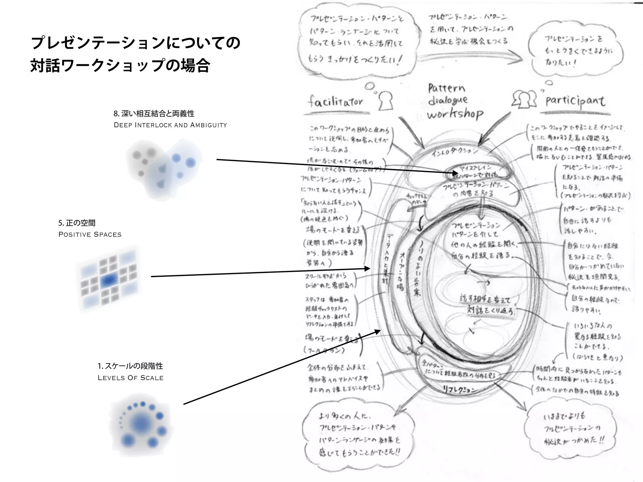 プレゼンテーションについての
対話ワークショップの場合
Deep Interlock and Ambiguity
8. 深い相互結合と両義性
Positive Spaces
5. 正の空間
Levels Of Scale
1. スケールの段階性
 