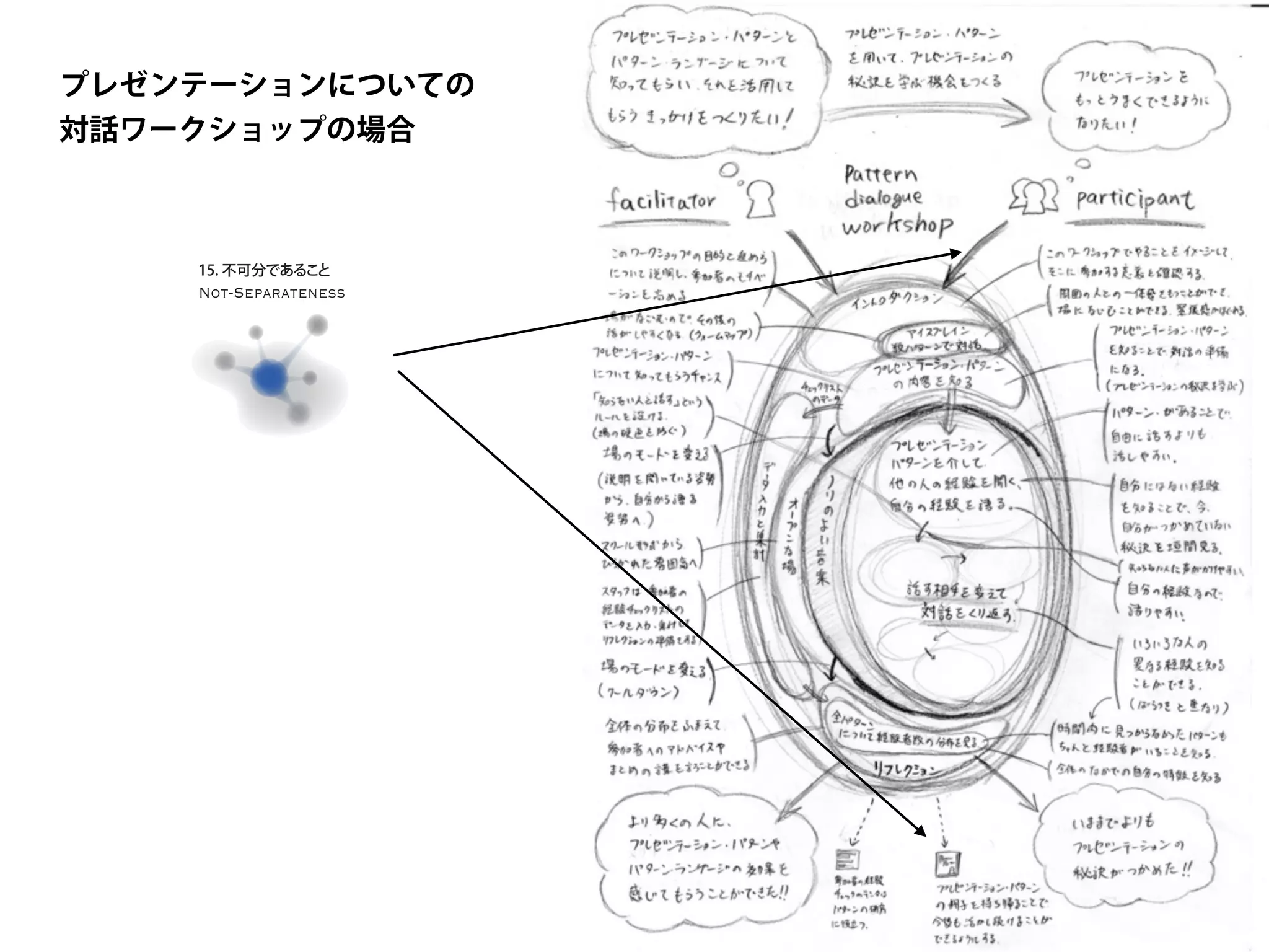 プレゼンテーションについての
対話ワークショップの場合
Not-Separateness
15. 不可分であること
 
