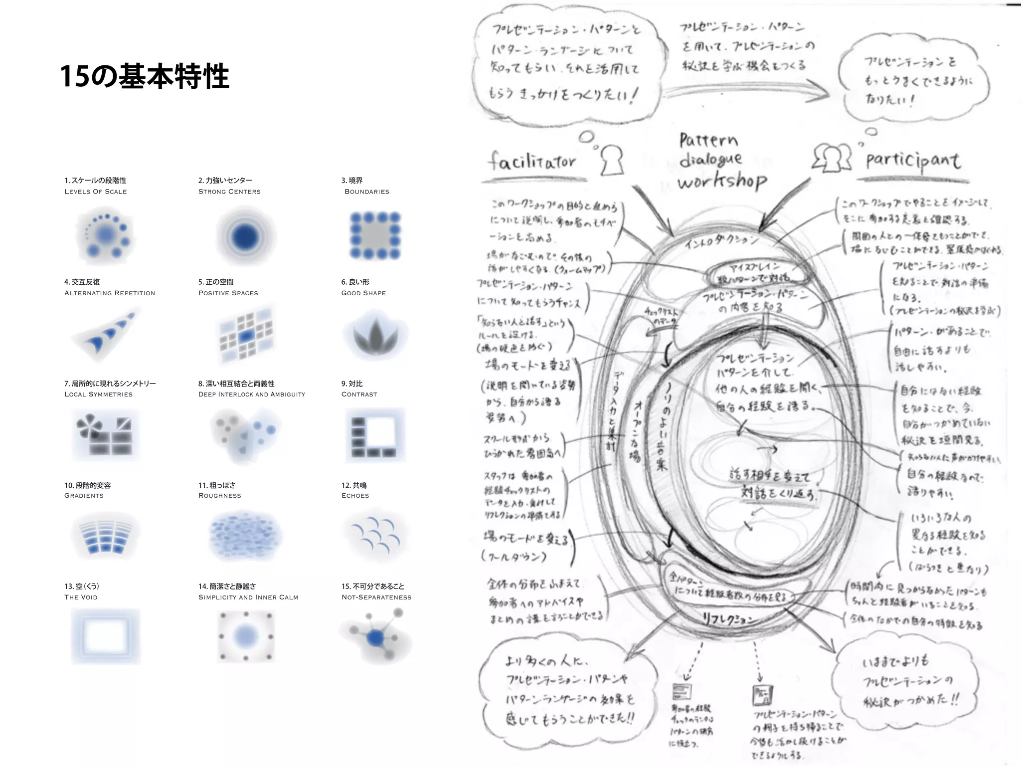 Levels Of Scale Boundaries
1. スケールの段階性 3. 境界
Strong Centers
2. 力強いセンター
Alternating Repetition Good Shape
4. 交互反復 6. 良い形
Positive Spaces
5. 正の空間
Local Symmetries Contrast
7. 局所的に現れるシンメトリー 9. 対比
Deep Interlock and Ambiguity
8. 深い相互結合と両義性
Gradients Echoes
10. 段階的変容 12. 共鳴
Roughness
11. 粗っぽさ
Not-SeparatenessThe Void
13. 空（くう）
Simplicity and Inner Calm
14. 簡潔さと静謐さ 15. 不可分であること
15の基本特性
 