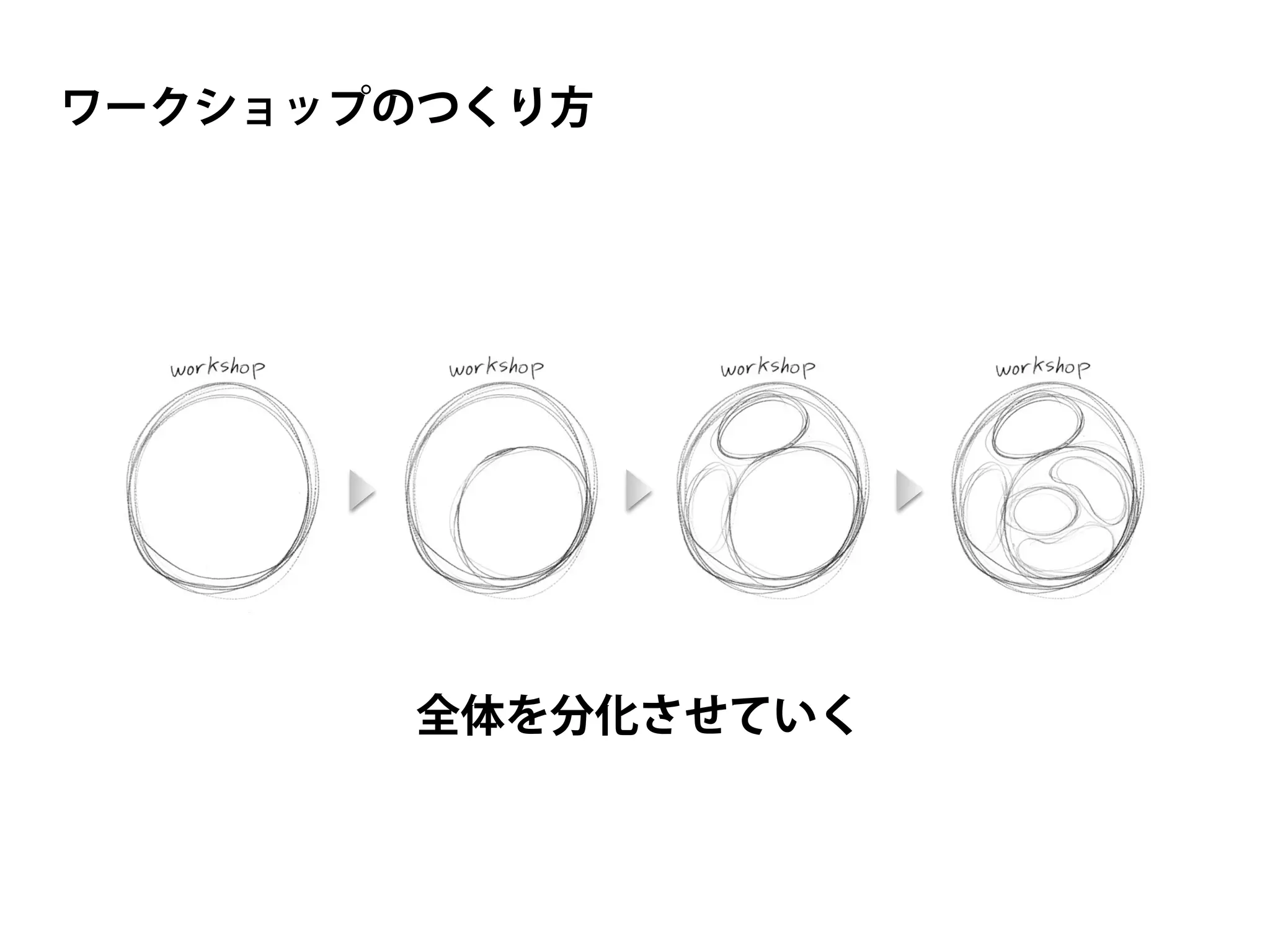 ワークショップのつくり方
全体を分化させていく
 