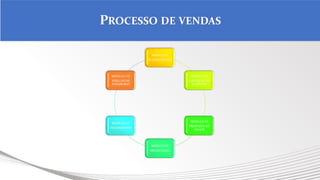 MÓDULO I
PLANEJAMENTO
MÓDULO II
CAPTAÇÃO DE
CLIENTES
MÓDULO III
PROPOSTA DE
VALOR
MÓDULO IV
NEGOCIAÇÃO
MÓDULO VI
FECHAMENTO
MÓDULO VII
PERGUNTAS
PODEROSAS
PROCESSO DE VENDAS
 