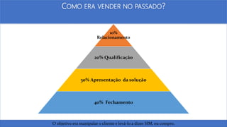 O objetivo era manipular o cliente e levá-lo a dizer SIM, eu compro.
COMO ERA VENDER NO PASSADO?
10%
Relacionamento
20% Qualificação
30% Apresentação da solução
40% Fechamento
 