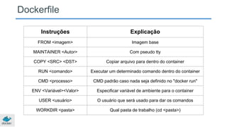 Dockerfile
Instruções Explicação
FROM <imagem> Imagem base
MAINTAINER <Autor> Com pseudo tty
COPY <SRC> <DST> Copiar arquivo para dentro do container
RUN <comando> Executar um determinado comando dentro do container
CMD <processo> CMD padrão caso nada seja definido no "docker run"
ENV <Variável><Valor> Especificar variável de ambiente para o container
USER <usuário> O usuário que será usado para dar os comandos
WORKDIR <pasta> Qual pasta de trabalho (cd <pasta>)
 