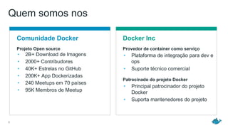 5
Projeto Open source
• 2B+ Download de Imagens
• 2000+ Contribudores
• 40K+ Estrelas no GitHub
• 200K+ App Dockerizadas
• 240 Meetups em 70 países
• 95K Membros de Meetup
Quem somos nos
Comunidade Docker Docker Inc
Provedor de container como serviço
• Plataforma de integração para dev e
ops
• Suporte técnico comercial
Patrocinado do projeto Docker
• Principal patrocinador do projeto
Docker
• Suporta mantenedores do projeto
 